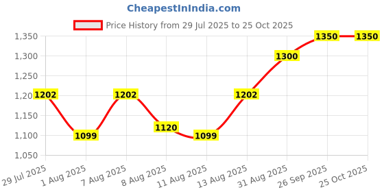 ajio.com nautica Men Croc-Embossed Duffle Bag nautica Price History Graph from 29 Jul 2025 to 25 Oct 2025