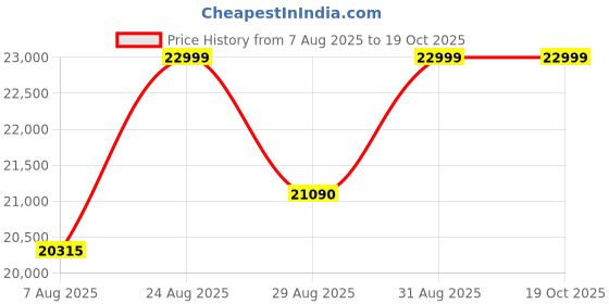 ajio.com da milano Men Croc-Embossed Everyday Backpack da milano Price History Graph from 7 Aug 2025 to 19 Oct 2025