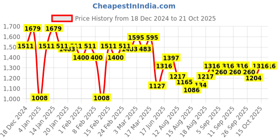 ajio.com peluche Men Croc-Embossed Genuine Leather Belt peluche Price History Graph from 18 Dec 2024 to 21 Oct 2025