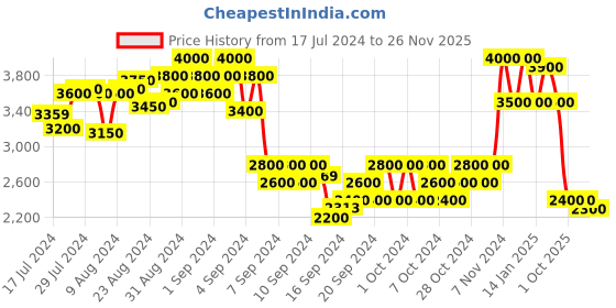 ajio.com carlo romano Men Croc-Embossed Genuine Leather Derby carlo romano Price History Graph from 17 Jul 2024 to 26 Nov 2025