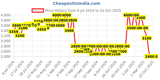 ajio.com carlo romano Men Croc-Embossed Genuine Leather Penny Loafers carlo romano Price History Graph from 9 Jul 2024 to 25 Oct 2025