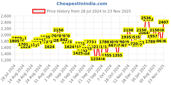 ajio.com carlo romano Men Croc-Embossed Lace-Up Shoes carlo romano Price History Graph from 28 Jul 2024 to 23 Nov 2025