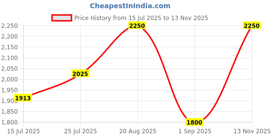 ajio.com lee cooper Men Croc-Embossed Lace-Up Shoes lee cooper Price History Graph from 15 Jul 2025 to 13 Nov 2025