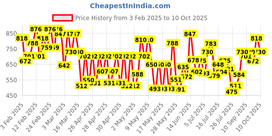 ajio.com mactree Men Croc Embossed Loafers with Metal Accent mactree Price History Graph from 3 Feb 2025 to 10 Oct 2025