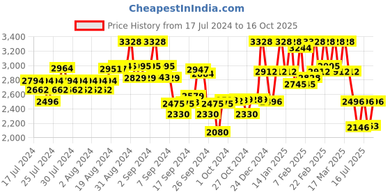 ajio.com teakwood leathers Men Croc-Embossed Low-Top Lace-Up Sneakers teakwood leathers Price History Graph from 17 Jul 2024 to 16 Oct 2025