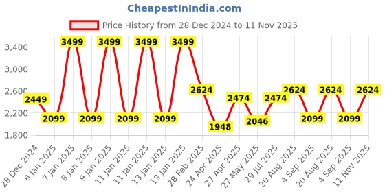 ajio.com schumann premium Men Croc-Embossed Round-Toe Loafers schumann premium Price History Graph from 28 Dec 2024 to 11 Nov 2025