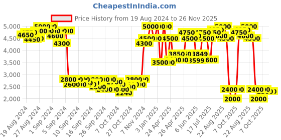 ajio.com carlo romano Men Croc-Embossed Round-Toe Monks carlo romano Price History Graph from 19 Aug 2024 to 26 Nov 2025