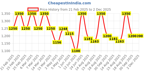 ajio.com hirel's Men Croc-Embossed Shoe-Style Sandals hirel's Price History Graph from 21 Feb 2025 to 2 Dec 2025
