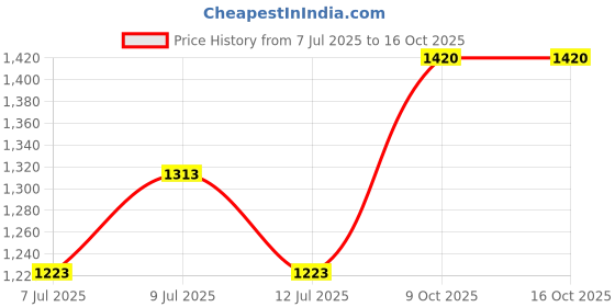 ajio.com kosher Men Croc-Embossed Slip-On Mocassins kosher Price History Graph from 7 Jul 2025 to 16 Oct 2025
