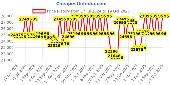 ajio.com hidesign Men Croc Embossed Trolley Bag with TSA Lock hidesign Price History Graph from 17 Jul 2024 to 19 Oct 2025