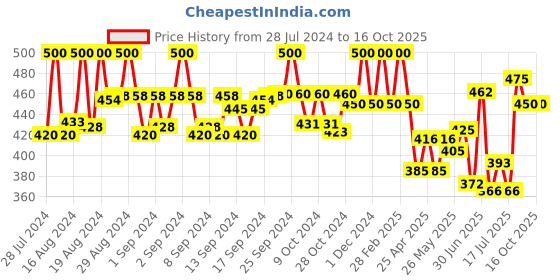 ajio.com pacific gold Men Croc Pattern Belt with Buckle Closure pacific gold Price History Graph from 28 Jul 2024 to 16 Oct 2025