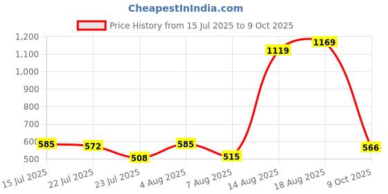 ajio.com van heusen Men Croc Pattern Bi-Fold Wallet van heusen Price History Graph from 15 Jul 2025 to 9 Oct 2025