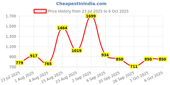 ajio.com van heusen Men Croc Pattern Bi-Fold Wallet van heusen Price History Graph from 23 Jul 2025 to 5 Oct 2025