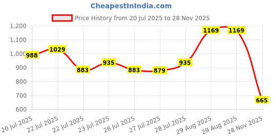 ajio.com van heusen Men Croc Pattern Bi-Fold Wallet van heusen Price History Graph from 20 Jul 2025 to 28 Nov 2025