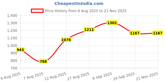 ajio.com mactree Men Croc-Pattern Slip-On Loafers mactree Price History Graph from 6 Aug 2025 to 21 Nov 2025