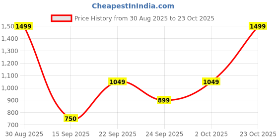 ajio.com snitch Men Crochet Regular Fit Polo T-Shirt snitch Price History Graph from 30 Aug 2025 to 23 Oct 2025