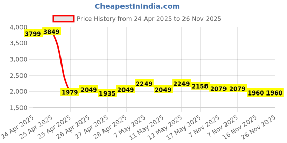 ajio.com da milano Men Crocs Pattern Rectangular Shaped Bi-Fold Wallet da milano Price History Graph from 24 Apr 2025 to 25 Nov 2025
