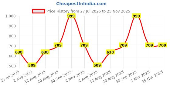 ajio.com netplay Men Cropped Fit Flat-Front Chinos netplay Price History Graph from 27 Jul 2025 to 24 Nov 2025