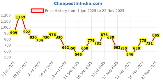 ajio.com netplay Men Cropped Fit Flat-Front Trousers netplay Price History Graph from 1 Jun 2025 to 22 Nov 2025