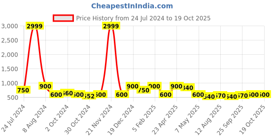 ajio.com red tape Men Croslite Perforated Slingback Clogs red tape Price History Graph from 24 Jul 2024 to 18 Oct 2025