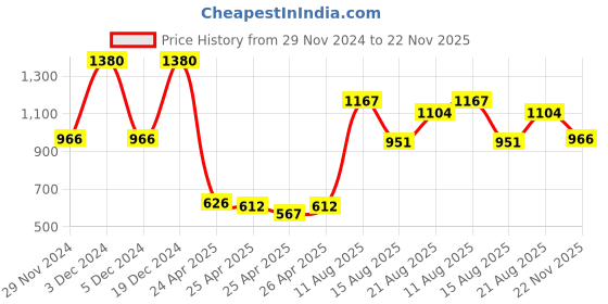 ajio.com f-gear Men Crossbody Bag f-gear Price History Graph from 29 Nov 2024 to 22 Nov 2025