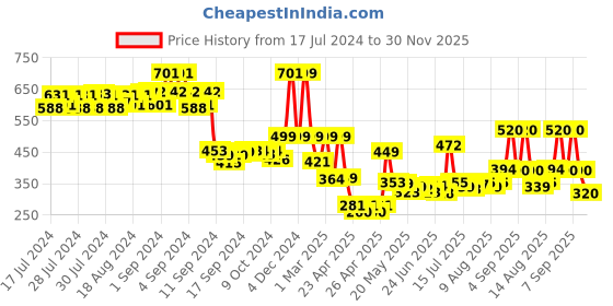 ajio.com priority Men Crossbody Bag with Adjustable Strap priority Price History Graph from 17 Jul 2024 to 30 Nov 2025