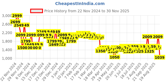 ajio.com asos design Men Crossbody Bag with Adjustable Strap asos design Price History Graph from 22 Nov 2024 to 30 Nov 2025