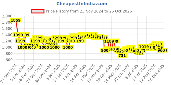 ajio.com asos design Men Crossbody Bag with Adjustable Strap asos design Price History Graph from 23 Nov 2024 to 25 Oct 2025