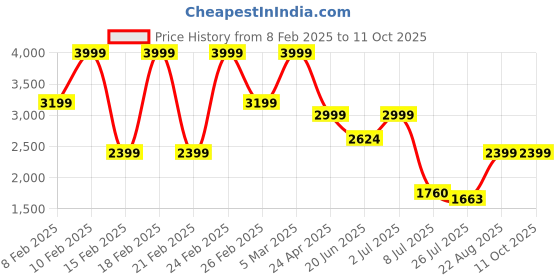 ajio.com call it spring Men Crossbody Bag with Adjustable Strap call it spring Price History Graph from 8 Feb 2025 to 10 Oct 2025
