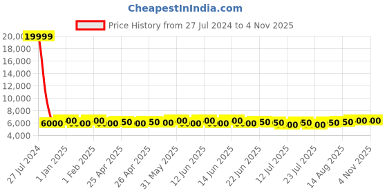 ajio.com redhorns Men Crossbody Waterproof Bag with LED Lights redhorns Price History Graph from 27 Jul 2024 to 3 Nov 2025