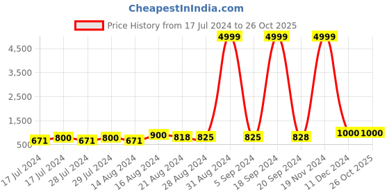 ajio.com carlington Men CT2009 Water-Resistant Analogue Watch carlington Price History Graph from 17 Jul 2024 to 24 Oct 2025