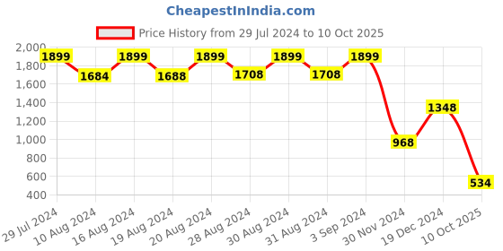 ajio.com lee cooper Men Cuban Collar Regular Fit Shirt lee cooper Price History Graph from 29 Jul 2024 to 10 Oct 2025