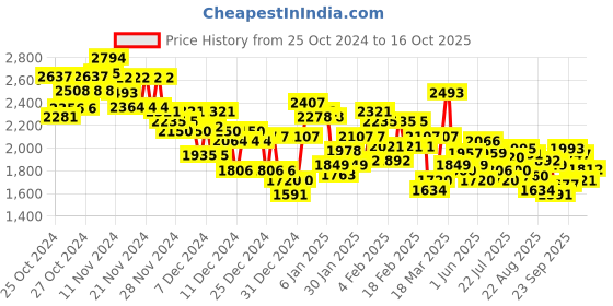 ajio.com under armour Men Curry Splash 9'' Printed Regular Fit Shorts under armour Price History Graph from 25 Oct 2024 to 16 Oct 2025