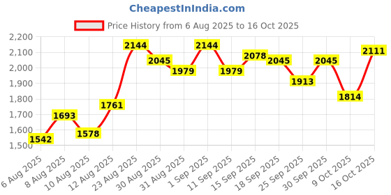 ajio.com adidas Men Cush-App Slip-On Shoes adidas Price History Graph from 6 Aug 2025 to 16 Oct 2025