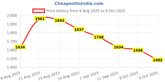 ajio.com adidas Men CushUp M Shoes adidas Price History Graph from 9 Aug 2025 to 9 Oct 2025