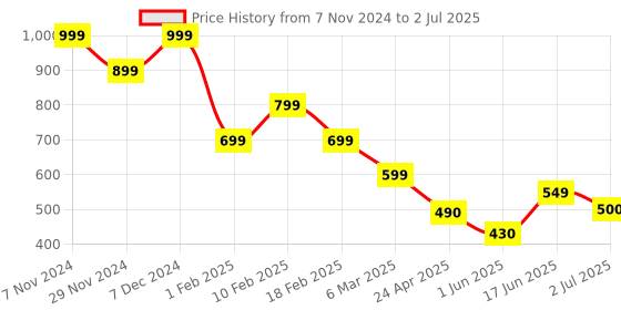 ajio.com performax Men Cut & Sew Cord Track Pants performax Price History Graph from 7 Nov 2024 to 2 Jul 2025
