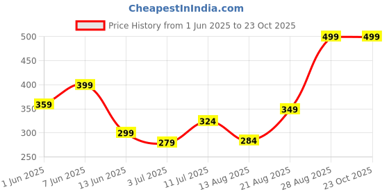 ajio.com performax Men Cut & Sew Regular Fit Crew-Neck Running T-Shirt performax Price History Graph from 1 Jun 2025 to 22 Oct 2025