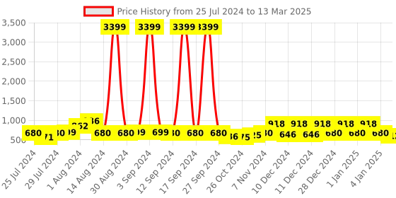 ajio.com red tape Men Cut Out Slip-On Clogs red tape Price History Graph from 25 Jul 2024 to 13 Mar 2025