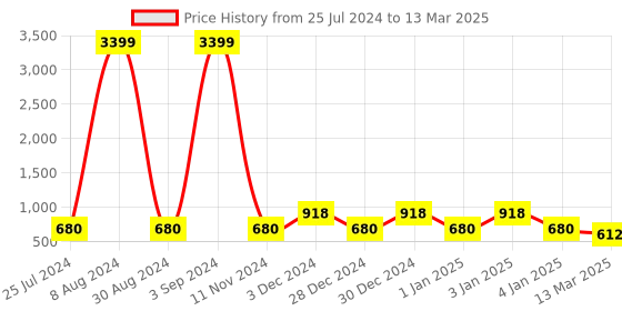 ajio.com red tape Men Cut Out Slip-On Clogs red tape Price History Graph from 25 Jul 2024 to 13 Mar 2025