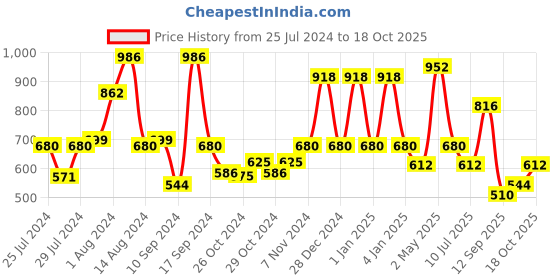 ajio.com red tape Men Cut Out Slip-On Clogs red tape Price History Graph from 25 Jul 2024 to 18 Oct 2025