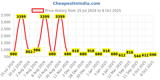 ajio.com red tape Men Cut Out Slip-On Clogs red tape Price History Graph from 25 Jul 2024 to 8 Oct 2025