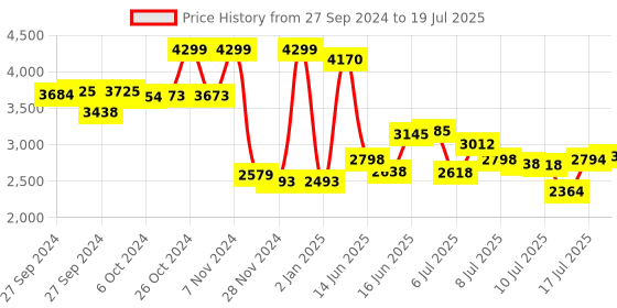 ajio.com adidas Men Cyberrun M Running Shoes adidas Price History Graph from 27 Sep 2024 to 17 Jul 2025