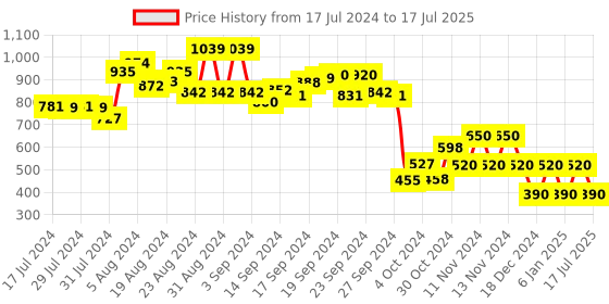 ajio.com performax Men D-Aaron Lace-Up Walking Shoes performax Price History Graph from 17 Jul 2024 to 17 Jul 2025
