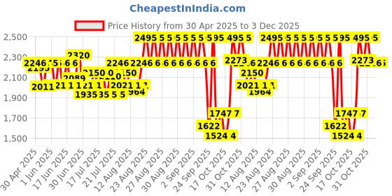 ajio.com casio Men D215 Vintage LW-204-1BDF Black Digital Dial Black Resin Strap casio Price History Graph from 30 Apr 2025 to 3 Dec 2025