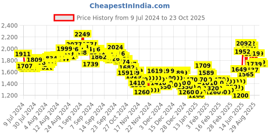 ajio.com adidas Men D4T Regular Fit Training Shorts adidas Price History Graph from 9 Jul 2024 to 23 Oct 2025