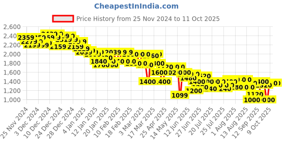 ajio.com puma Men Dart One8 IDP Low-Top Lace-Up Sneakers puma Price History Graph from 25 Nov 2024 to 11 Oct 2025