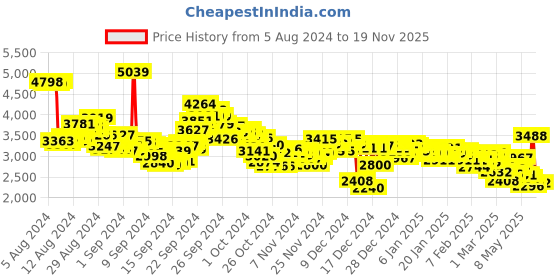 ajio.com adidas Men Dash-Haste Lace-Up Running Shoes adidas Price History Graph from 5 Aug 2024 to 19 Nov 2025