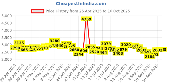 ajio.com adidas Men Dash-Plus Lace-Up Running Shoes adidas Price History Graph from 25 Apr 2025 to 16 Oct 2025