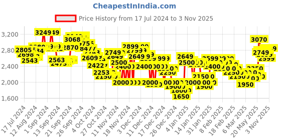 ajio.com adidas Men Dash-Run Lace-Up Running Shoes adidas Price History Graph from 17 Jul 2024 to 3 Nov 2025