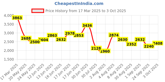 ajio.com adidas Men Dash-Sprint Low-Top Lace-Up Running Shoes adidas Price History Graph from 17 Mar 2025 to 3 Oct 2025